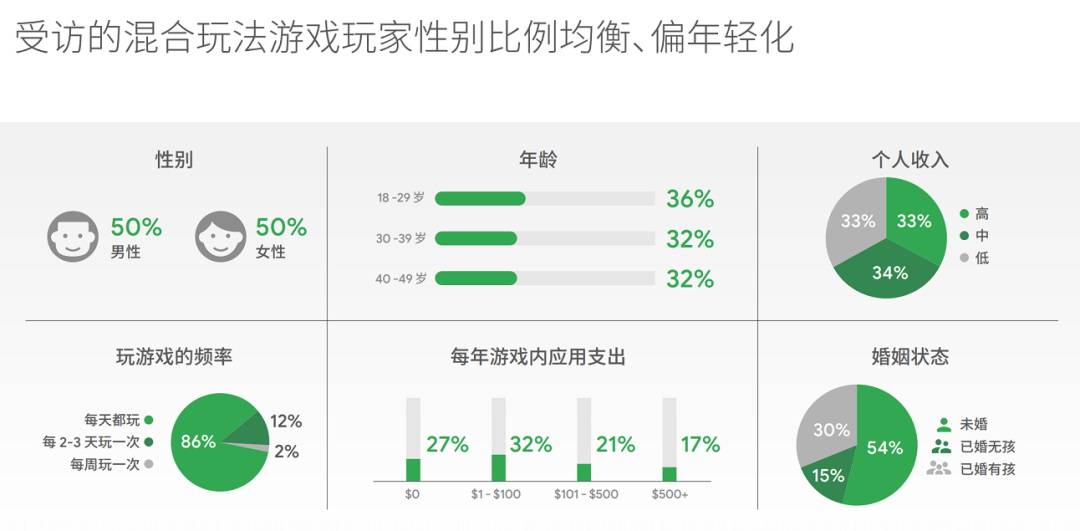 RPG混合游戏弯道超车！付费用户平均游戏内支付约180美元