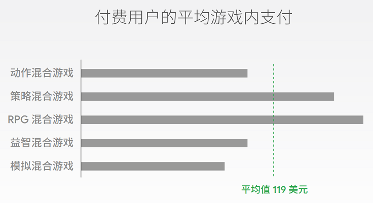 RPG混合游戏弯道超车！付费用户平均游戏内支付约180美元