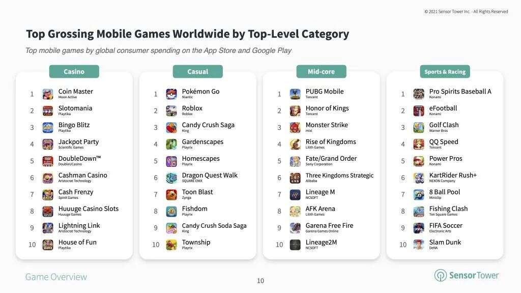 2020全球畅销TOP100：RPG手游总营收超1215亿