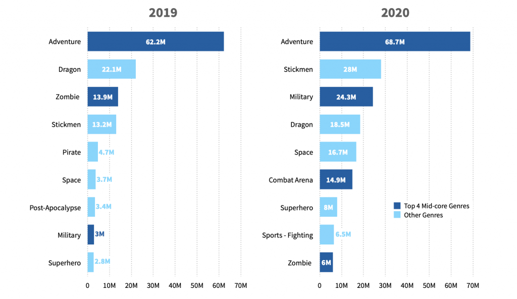 2020全球畅销TOP100：RPG手游总营收超1215亿