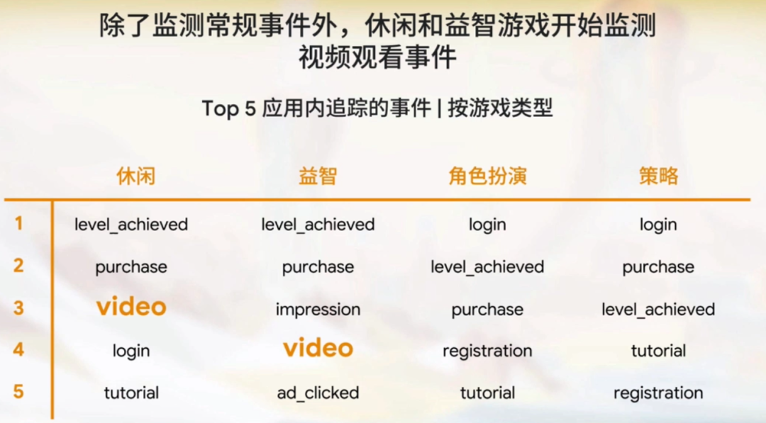 （有图有数据）谷歌游戏出海峰会：出海市场现状及新机遇