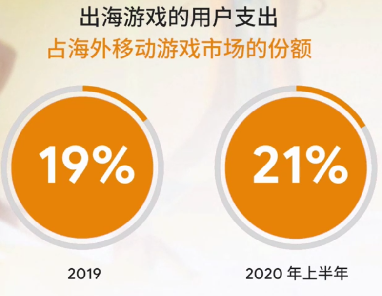 （有图有数据）谷歌游戏出海峰会：出海市场现状及新机遇