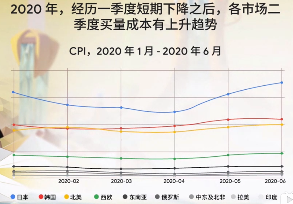 （有图有数据）谷歌游戏出海峰会：出海市场现状及新机遇