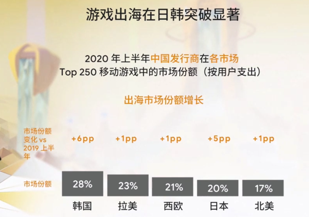 （有图有数据）谷歌游戏出海峰会：出海市场现状及新机遇