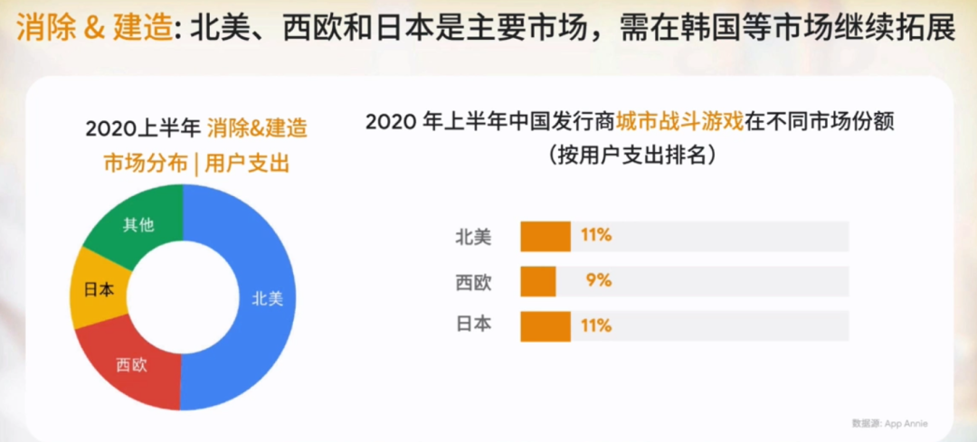 （有图有数据）谷歌游戏出海峰会：出海市场现状及新机遇