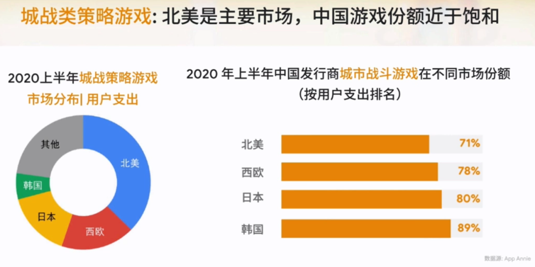 （有图有数据）谷歌游戏出海峰会：出海市场现状及新机遇