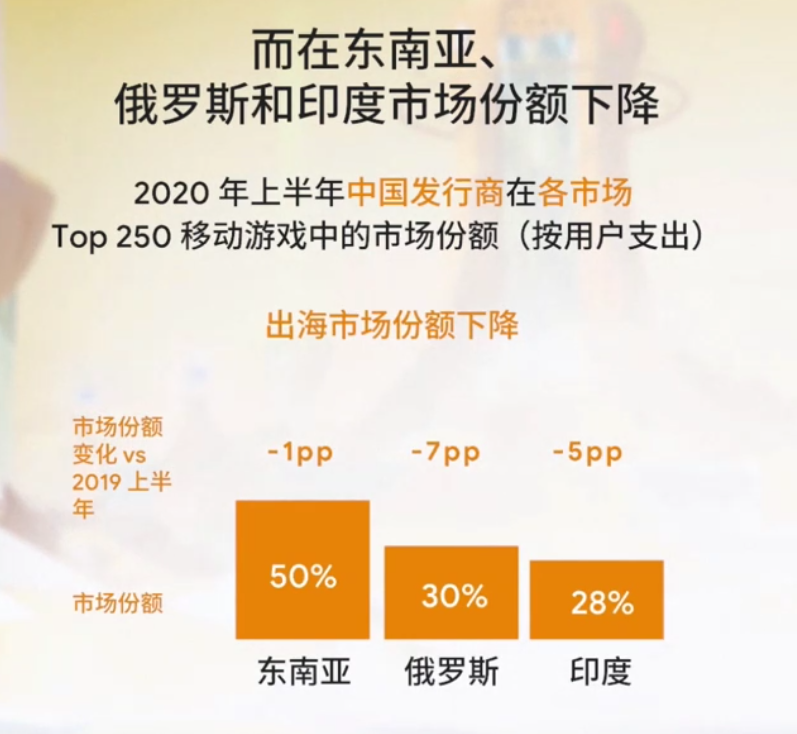（有图有数据）谷歌游戏出海峰会：出海市场现状及新机遇
