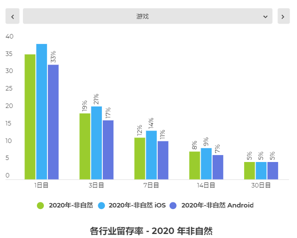 2020年的日本市场：留存上限30天