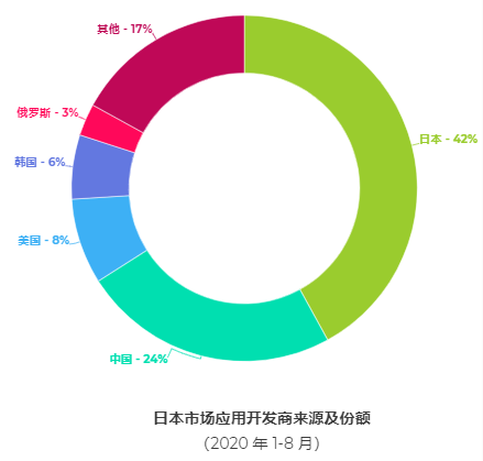2020年的日本市场：留存上限30天