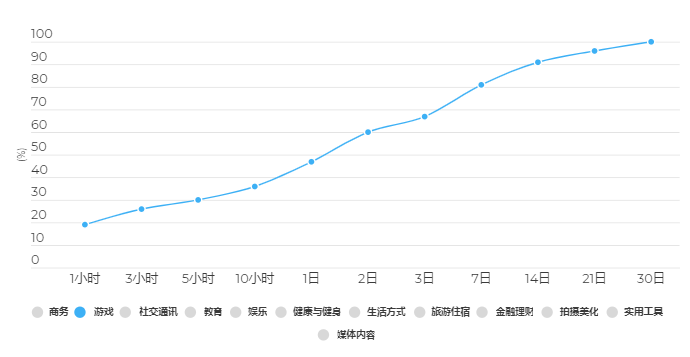 2020年的日本市场：留存上限30天