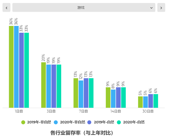 2020年的日本市场：留存上限30天