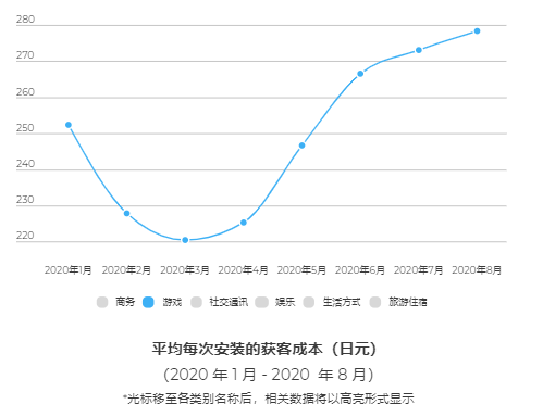 2020年的日本市场：留存上限30天