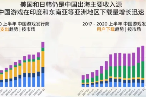 增长趋势：海外游戏市场数据及游戏品类数据分析