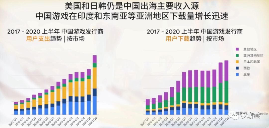 增长趋势：海外游戏市场数据及游戏品类数据分析