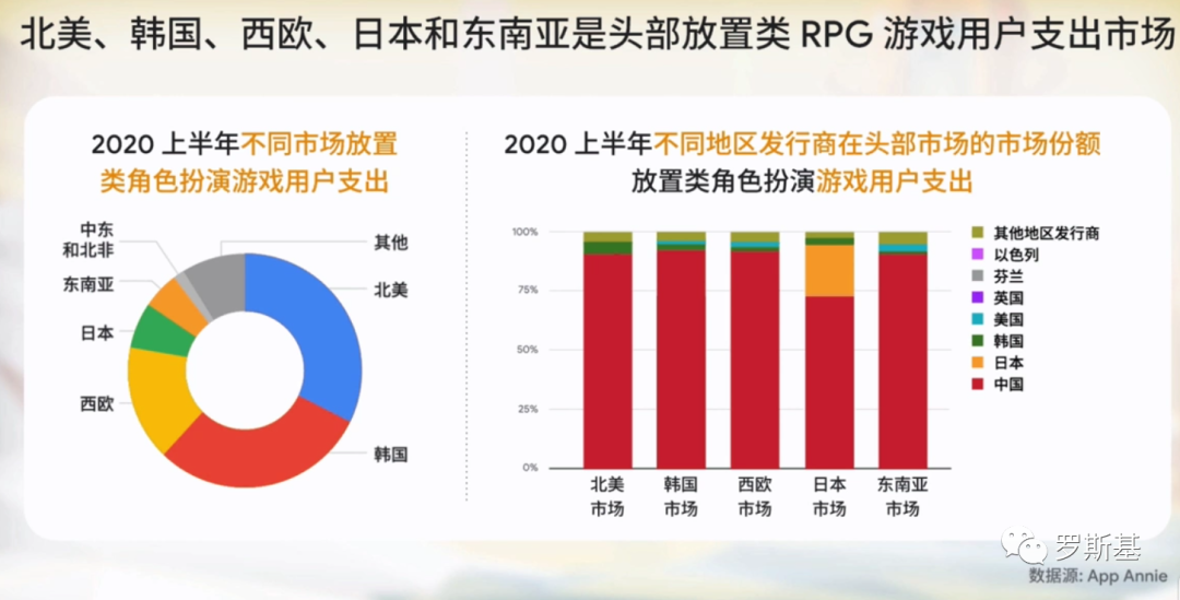 增长趋势：海外游戏市场数据及游戏品类数据分析