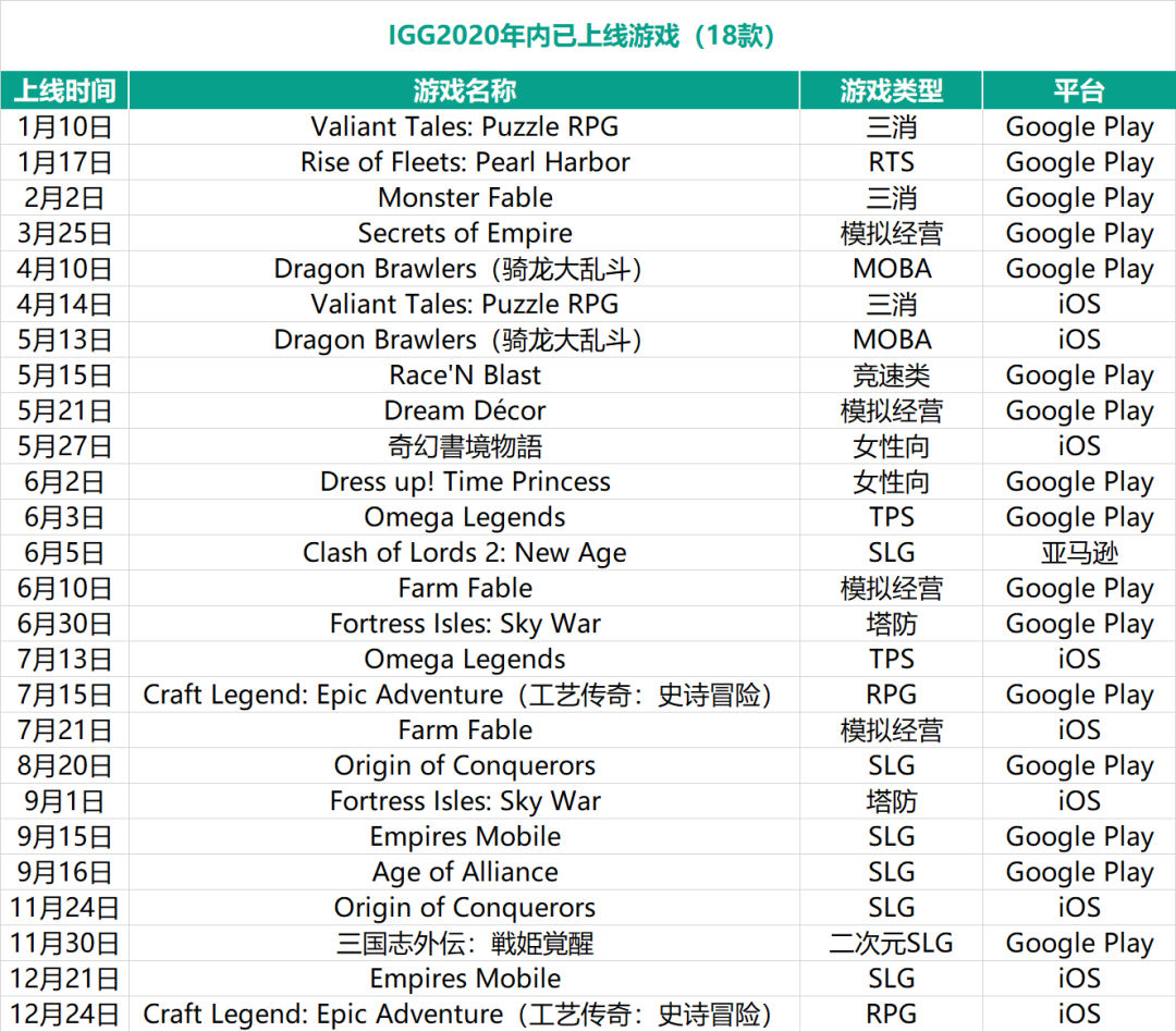 IGG出人意料的一年：发布了超18款产品，投资超13家游戏公司