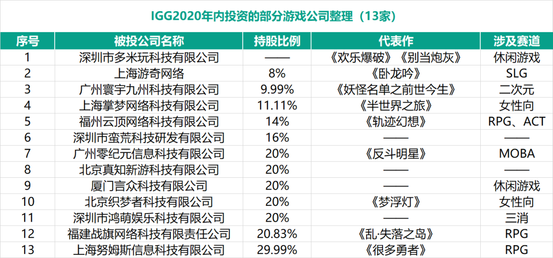 IGG出人意料的一年：发布了超18款产品，投资超13家游戏公司