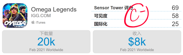 IGG出人意料的一年：发布了超18款产品，投资超13家游戏公司