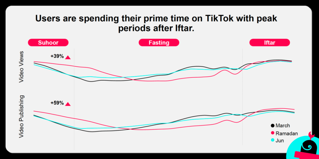 国际版抖音TikTok最新数据出炉！分享中东斋月大趋势