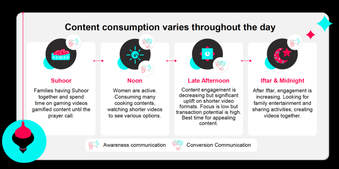 国际版抖音TikTok最新数据出炉！分享中东斋月大趋势
