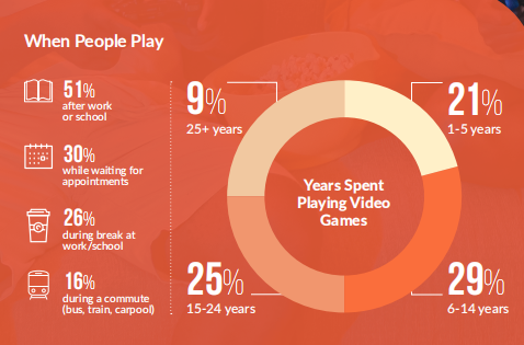 ESA报告详解美国游戏市场：3/4美国人是玩家，去年4034款获评级