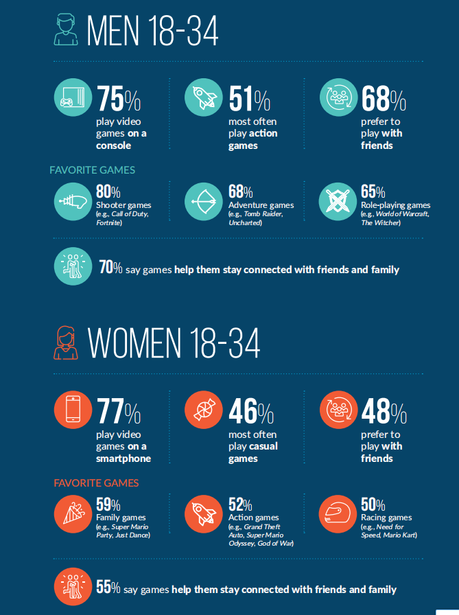 ESA报告详解美国游戏市场：3/4美国人是玩家，去年4034款获评级