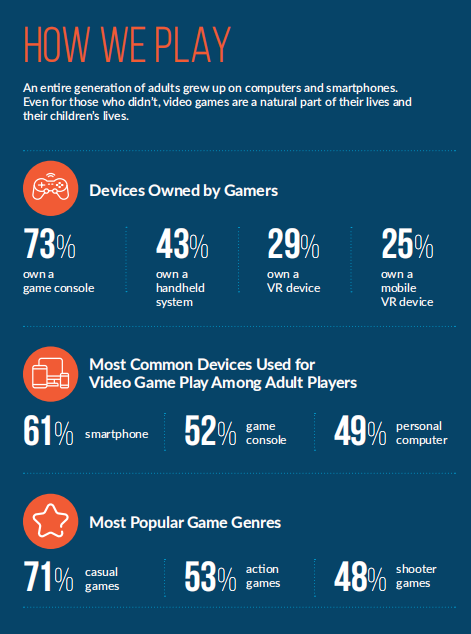 ESA报告详解美国游戏市场：3/4美国人是玩家，去年4034款获评级
