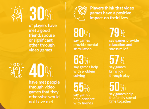 ESA报告详解美国游戏市场：3/4美国人是玩家，去年4034款获评级