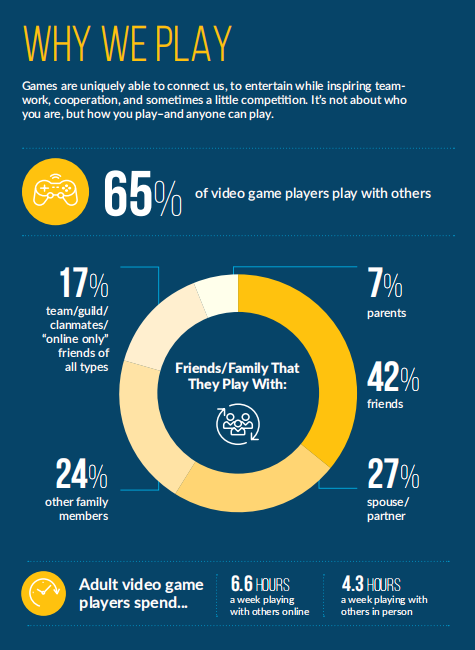ESA报告详解美国游戏市场：3/4美国人是玩家，去年4034款获评级