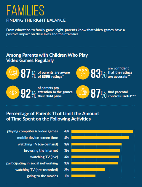 ESA报告详解美国游戏市场：3/4美国人是玩家，去年4034款获评级
