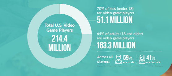 ESA报告详解美国游戏市场：3/4美国人是玩家，去年4034款获评级