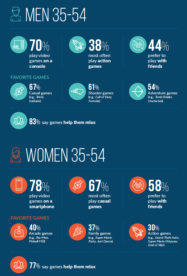 ESA报告详解美国游戏市场：3/4美国人是玩家，去年4034款获评级