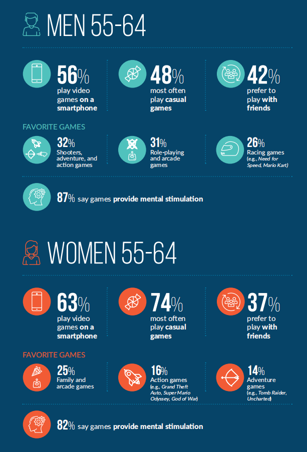 ESA报告详解美国游戏市场：3/4美国人是玩家，去年4034款获评级