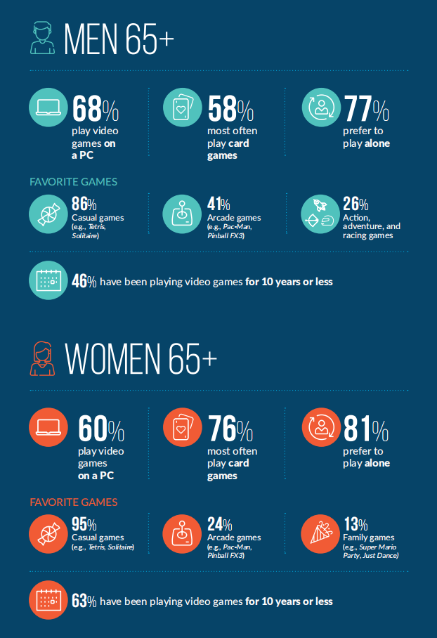 ESA报告详解美国游戏市场：3/4美国人是玩家，去年4034款获评级