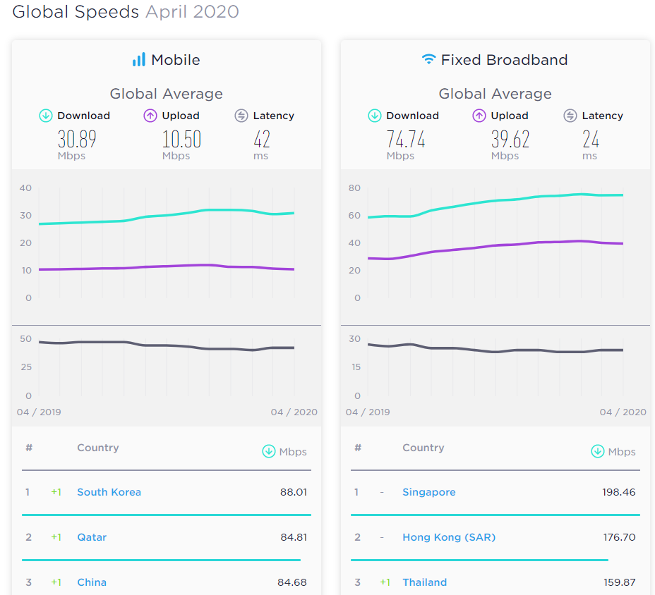 全球网速指数排行榜公布 亚洲全面碾压欧美