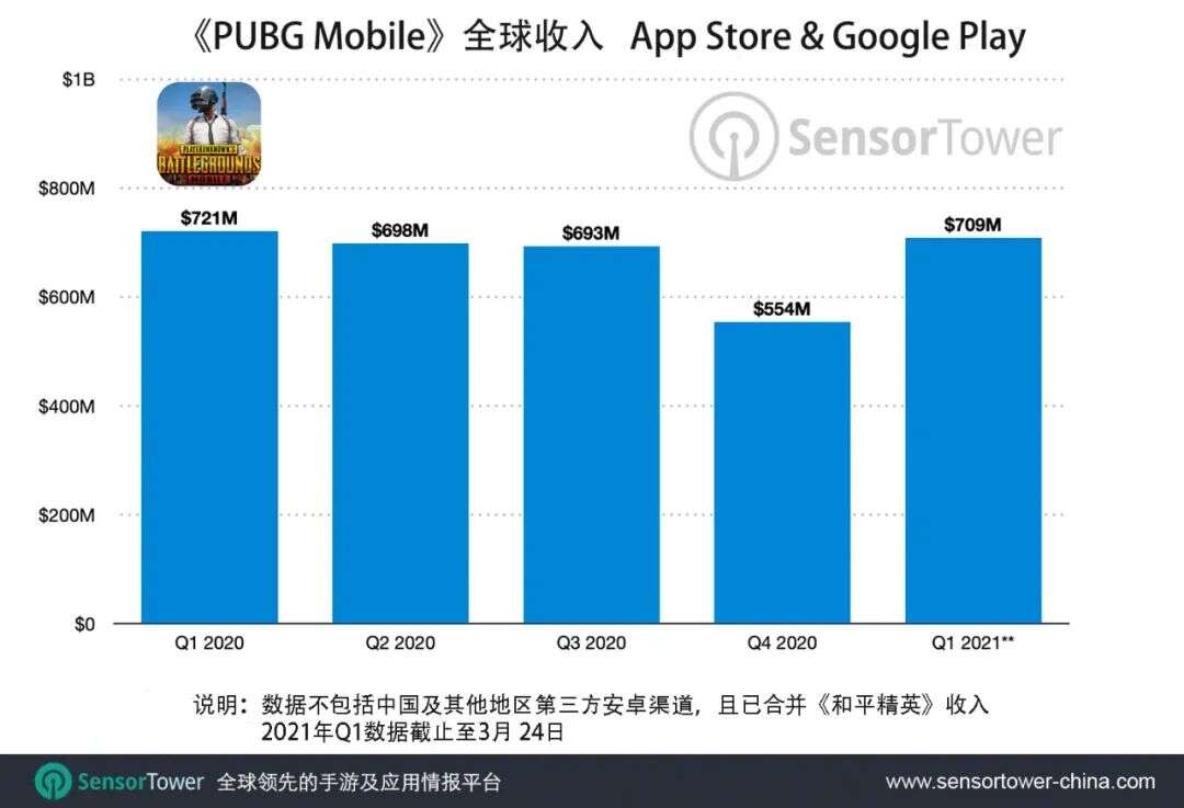 《PUBG Mobile》全球总收入突破50亿美元