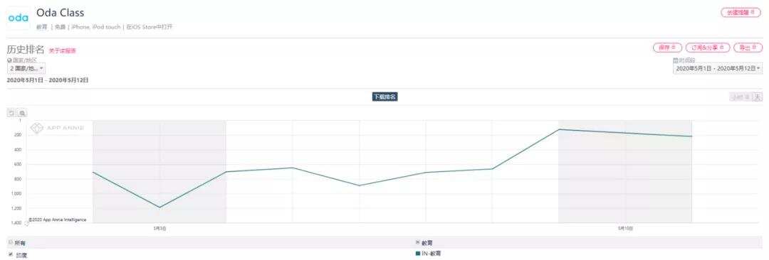 多款教育类出海App霸榜海外，腾讯、网易、字节等大厂皆已入局
