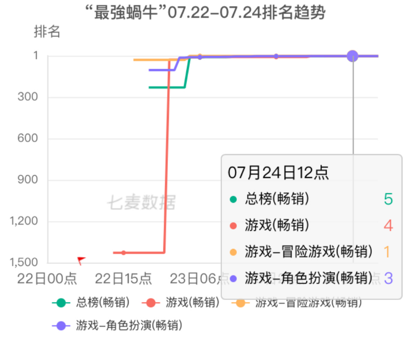 《最强蜗牛》登顶港澳台免费榜，进入港台畅销榜TOP5