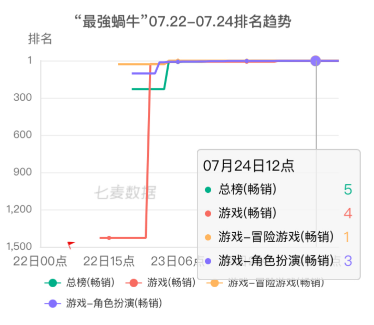 《最强蜗牛》登顶港澳台免费榜，进入港台畅销榜TOP5
