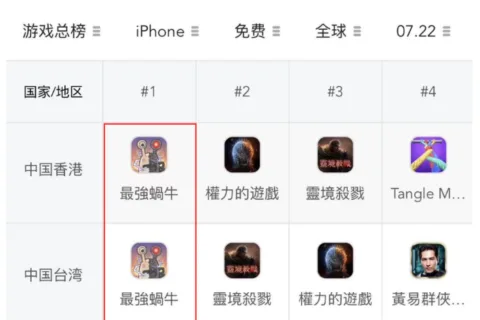 《最强蜗牛》登顶港澳台免费榜，进入港台畅销榜TOP5