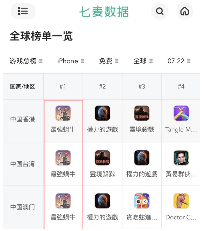 《最强蜗牛》登顶港澳台免费榜，进入港台畅销榜TOP5