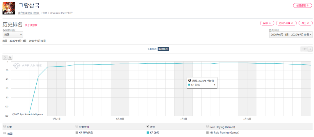 连推两款畅销Top 10产品，游族把韩国市场攻破了