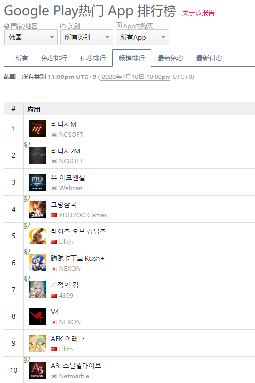 连推两款畅销Top 10产品，游族把韩国市场攻破了
