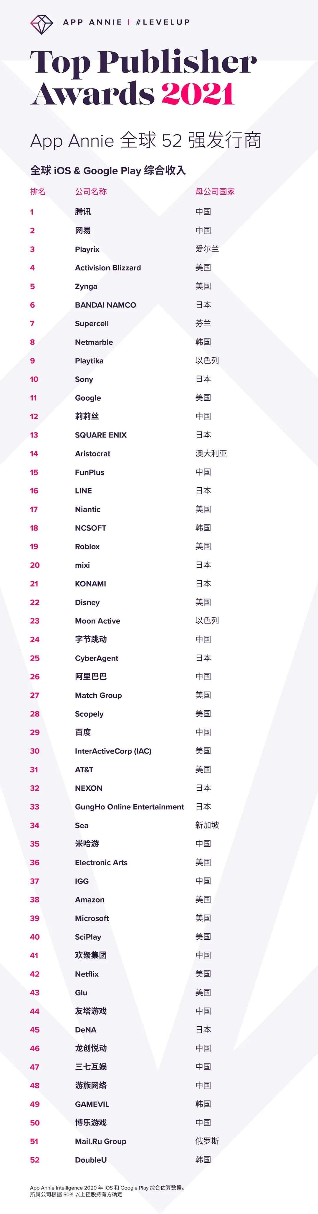全球发行商52强：15家中国公司入榜 手游/应用出海Top30都有谁