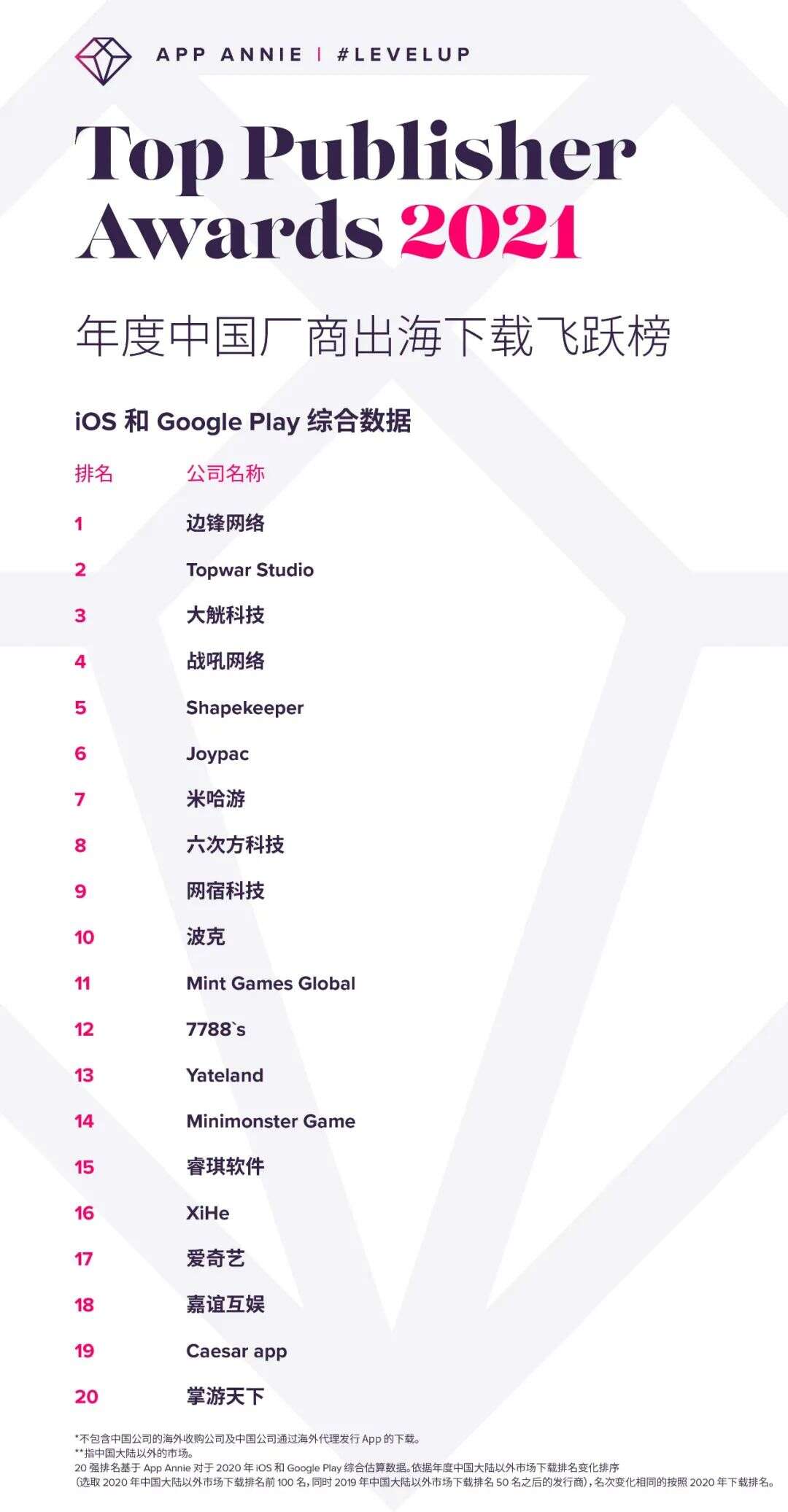 全球发行商52强：15家中国公司入榜 手游/应用出海Top30都有谁