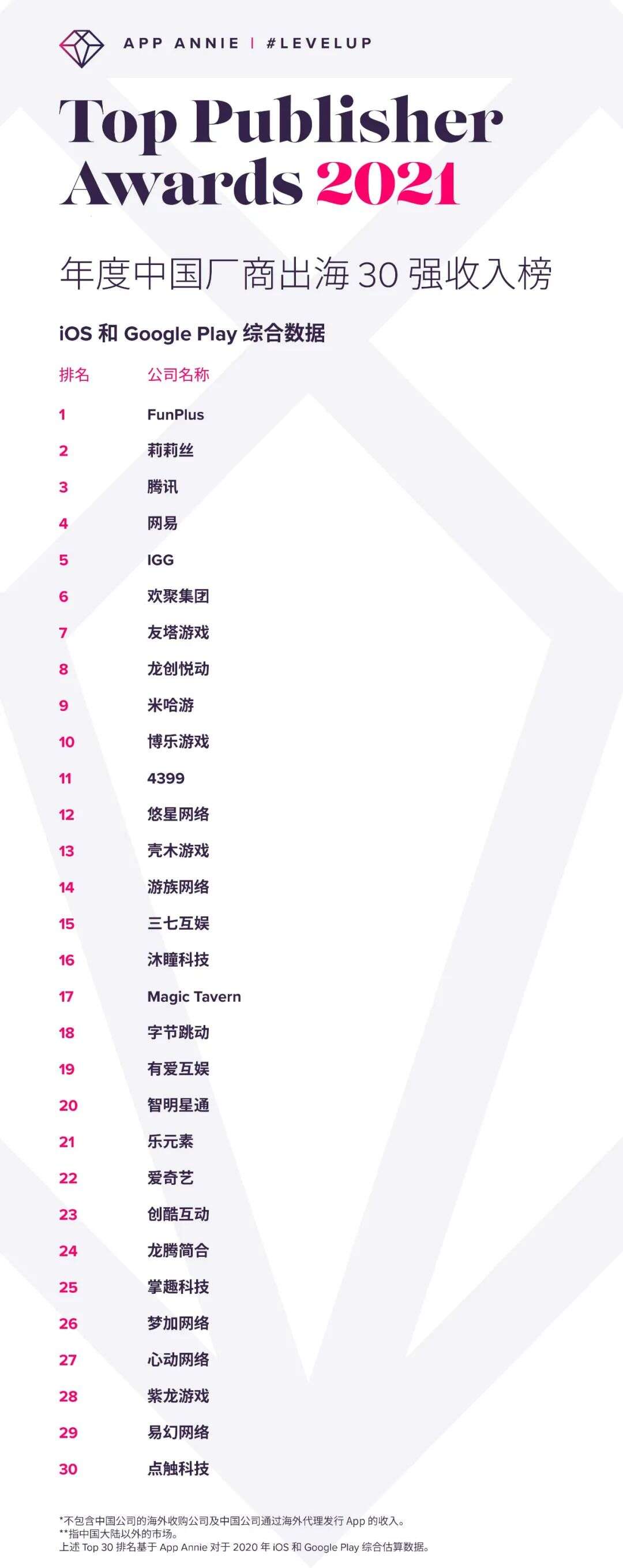 全球发行商52强：15家中国公司入榜 手游/应用出海Top30都有谁