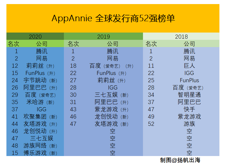全球发行商52强：15家中国公司入榜 手游/应用出海Top30都有谁