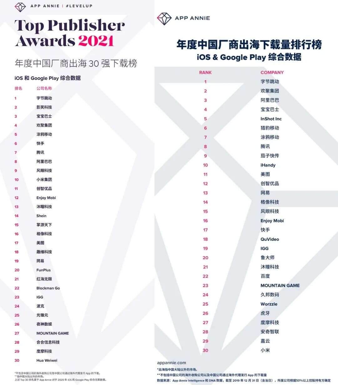 全球发行商52强：15家中国公司入榜 手游/应用出海Top30都有谁
