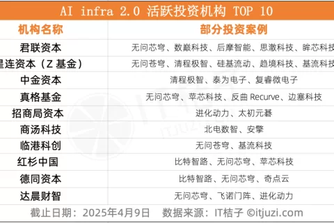 大模型时代，是谁在投资AI Infra 2.0公司