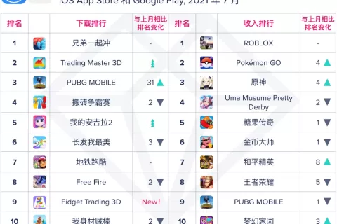 解压游戏再度成为欧美主流？从7月美榜热门新品看超休闲游戏动向